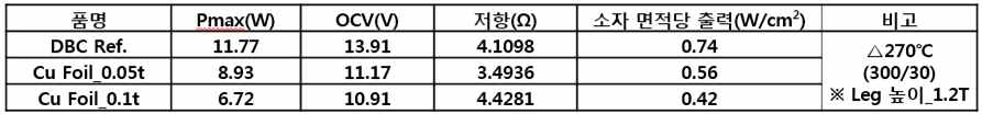 DBC 알루미나 기판 및 금속기판 적용 시 열전소자 출력 평가 결과