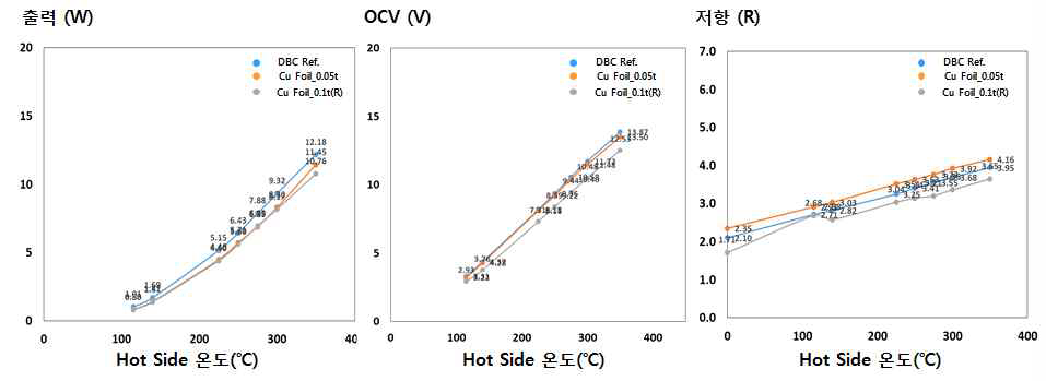 DBC 알루미나 기판 및 금속기판 적용 시 열전소자 출력 평가 결과(출력, OCV, 저항)