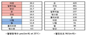 각 금속 계열의 열팽창 계수(CTE) 및 열전도도 결과