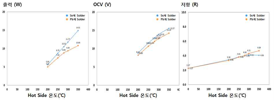Sn 및 Pb계 Solder계를 적용한 열전소자 출력 평가 결과(출력, OCV, 저항)