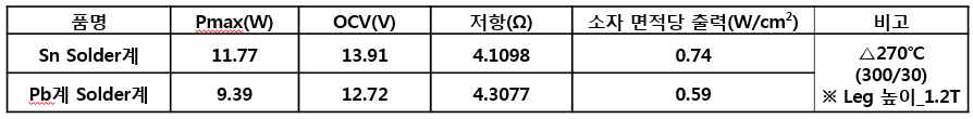 Sn 및 Pb계 Solder계를 적용한 열전소자 출력 평가 결과