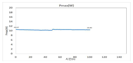 열전소자 고온 유지(100h) 평가(초기 및 평가 후 출력값)