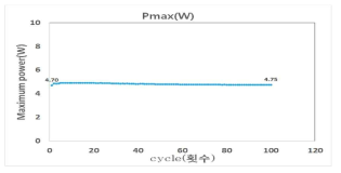 열전소자 고온 사이클(100회) 평가(초기 및 평가 후 출력값)