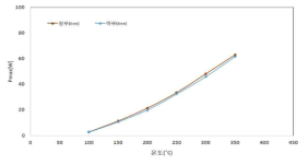 시스템 출력 평가 측정 data