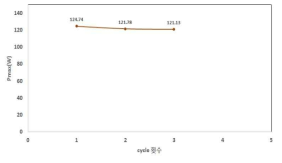 350℃ cycle data