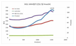 cold 30℃ 및 100W급 달성 평가