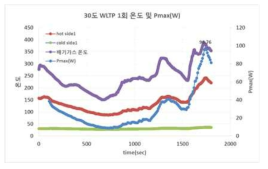 cold 30℃ WLTP 온도 및 Pmax(W) 1회