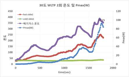 cold 30℃ WLTP 온도 및 Pmax(W) 2회