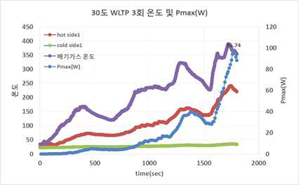 cold 30℃ WLTP 온도 및 Pmax(W) 3회