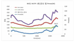 cold 80℃ WLTP 온도 및 Pmax(W) 1회