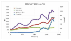 cold 80℃ WLTP 온도 및 Pmax(W) 2회