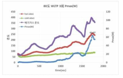 cold 80℃ WLTP 온도 및 Pmax(W) 3회