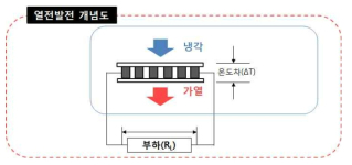 열전발전 개념도