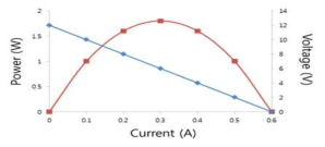 Impedance matching에 의한 발전출력의 최대값 측정