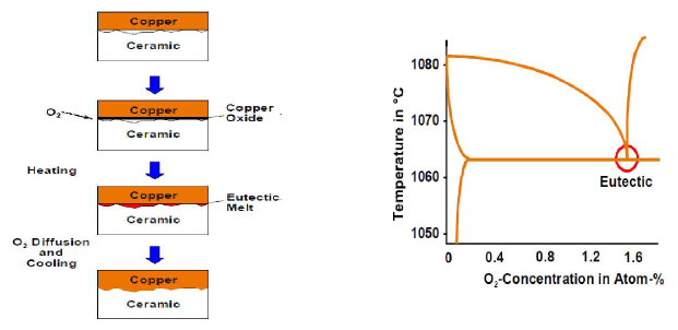 Direct bonding of Cu-Ceramic(Alumina)