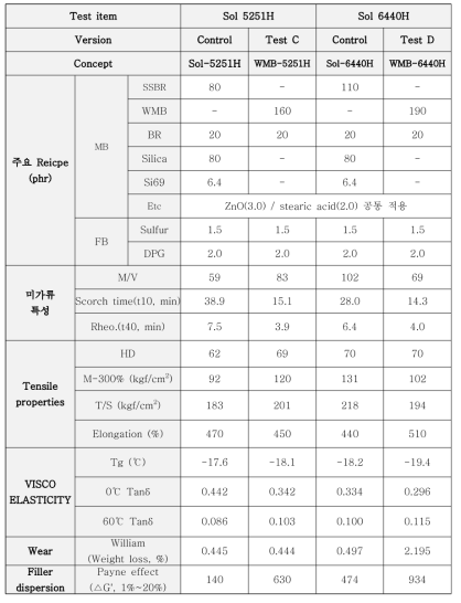 WMB 성능 확인을 위한 BR 적용 기본 배합 lab 평가 결과