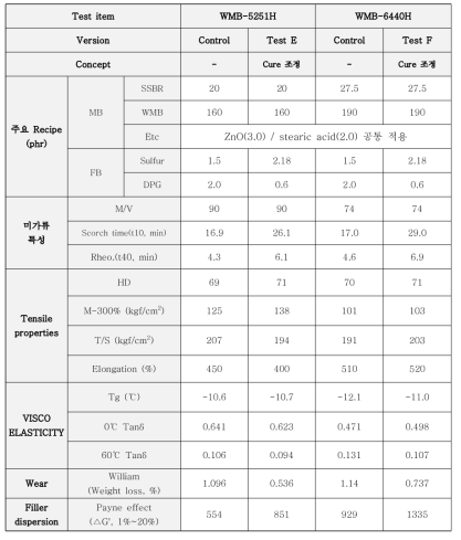 Compound 최적화를 위한 cure system 조정 lab 평가 결과 ④ Tread용 compound에 WMB 적용 및 cure system 조정 lab 평가