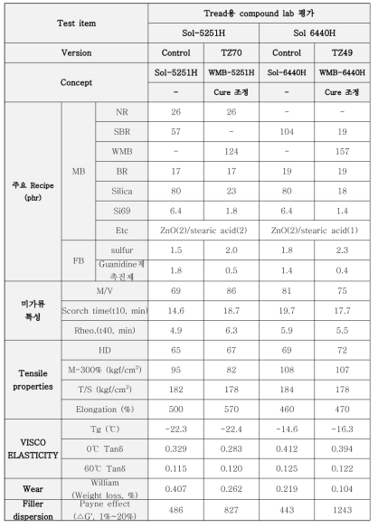 Tread용 compound에 WMB 적용 및 cure system 조정 lab 평가 결과 (3) WMB 적용 타이어 제조 및 성능 평가