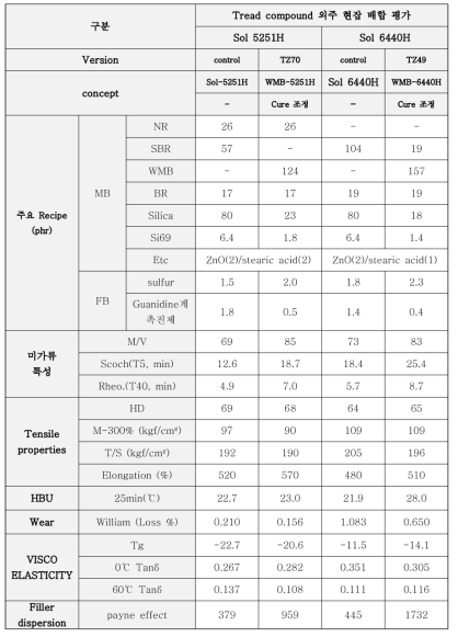 타이어 제조를 위한 배합 고무 성능 비교 결과 (외주 현장 배합분)