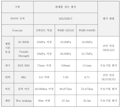 WMB적용 완제품 성능 평가 결과