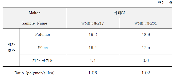 넥센타이어 WMB 분석 결과