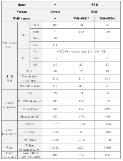 WMB 성능 확인을 위한 silica 기본 배합 lab 평가 결과