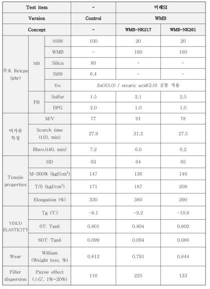 Compound 성능 최적화를 위한 cure system 조정 lab 평가 결과