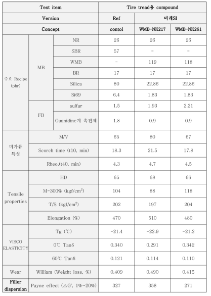 Tread용 compound에 WMB 적용 및 cure system 조정 lab 평가 결과