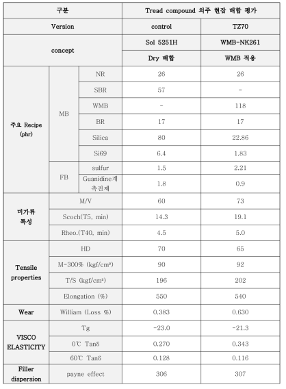 타이어 제조를 위한 배합 고무 성능 비교 결과 (외주 현장 배합분)