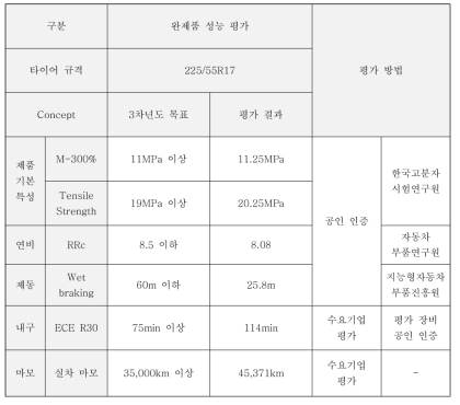 WMB적용 완제품 성능 평가 결과