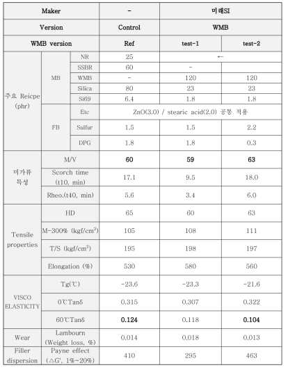 Compound 성능 최적화를 위한 cure system 조정 lab 평가 (3) WMB 적용 타이어 제조 및 성능 평가