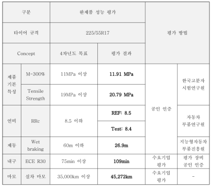 WMB적용 완제품 성능 평가 결과