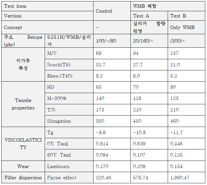 WMB 성능 확인 평가 결과