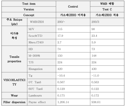 가공성 개선을 위한 가소제 적용 평가 결과 정하였고 가교촉진제를 감량하여 평가(Test E)하였다. 평가 결과 sulfur 증량