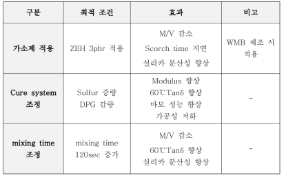 Mixing time 영향 평가 결과