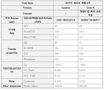 WMB 및 최적 조건 적용 타이어 제조용 컴파운드 성능 평가 결과