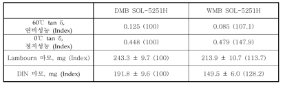 자체 DMB 및 WMB SOL-5251H 물성 평가 결과