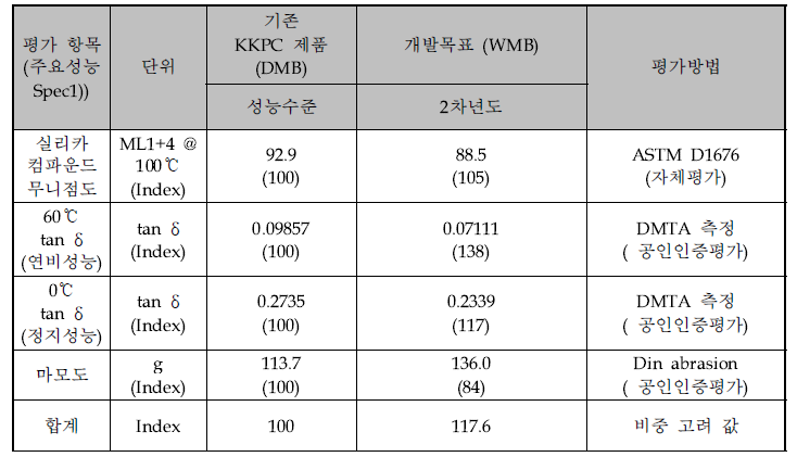 한국고분자 시험연구소 DMB 및 WMB SOL-5251H 물성 결과