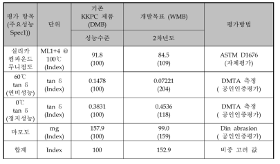 한국고분자시험연구소 SOL-6440H DMB 및 WMB 물성 결과