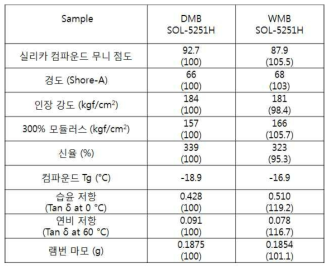 폴리믹서와 패슨믹서를 사용하여 합성한 WMB SOL-5251H의 물성 결과