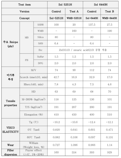 WMB 성능 확인을 위한 기본 배합 lab 평가 결과