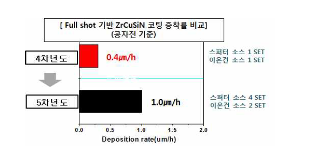 Single-Shot 과 Full-Shot 코팅 공정 대한 증착률(㎛/h) 비교 데이터