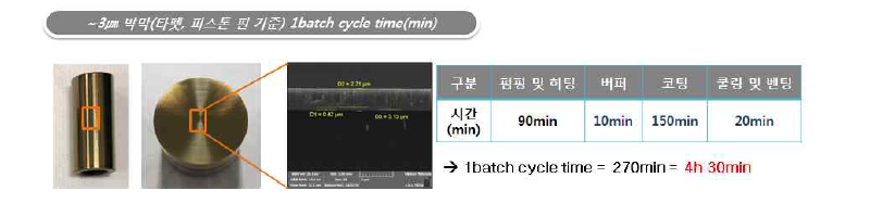 ~3㎛ 박막(피스톤 핀, 타펫 부품) 증착 1batch 소요 시간