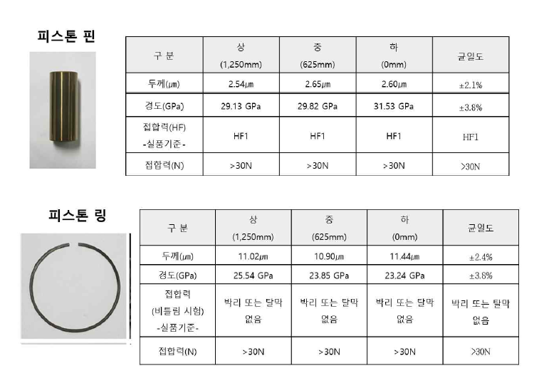 1,200∅ X 1,800H 대용량 장비를 이용한 부품별 양산성 평가 결과(종합)