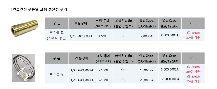 연소엔진 부품별 코팅 생산성 산출 데이터