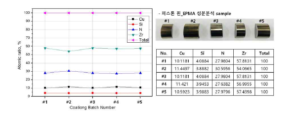 ZrCuSiN 코팅막 EPMA 성분분석 데이터