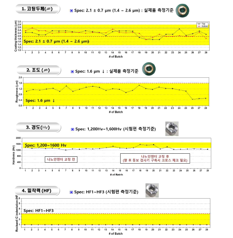 CVVD 웜휠기어 재현성 평가 데이터(MS 개정 특성 범위 내)