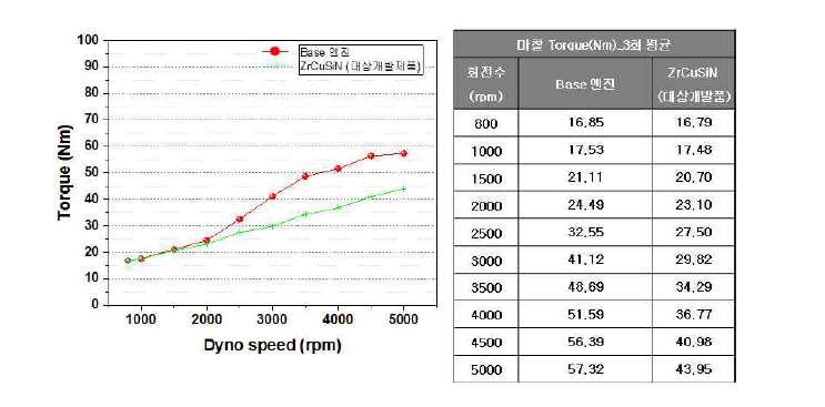 각 시험에 대한 회전수별 마찰토크(Nm) 결과