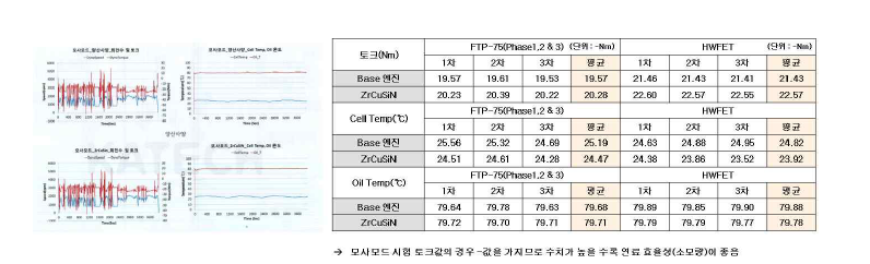 모사모드(FTP75 & HWFET) 시험 결과