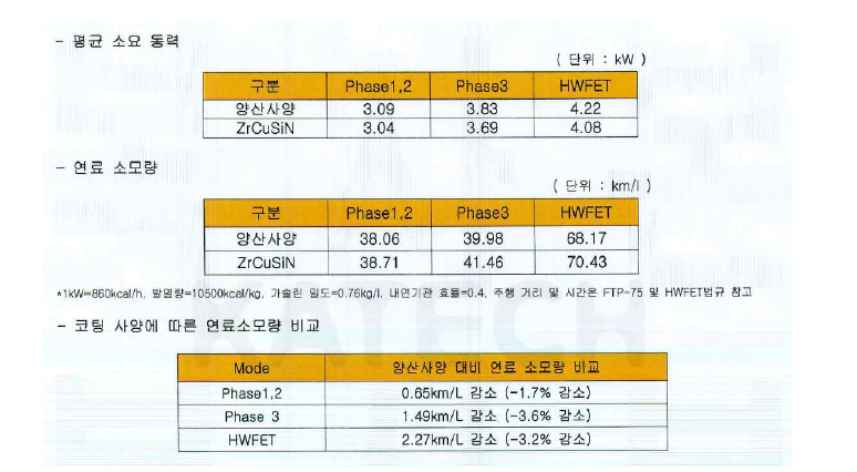 각 시험조건에 따른 종합결과(평균소요동력, 연료소모량 및 비교 데이터)